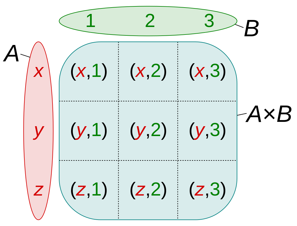 Cartesian Product qtl1